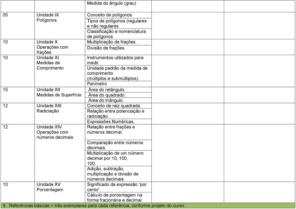 Divisão de frações. Instrumentos utilizados para medir. Unidade padrão da medida de comprimento (múltiplos e submúltiplos). Perímetro Área do retângulo. Área do quadrado Área do triângulo.