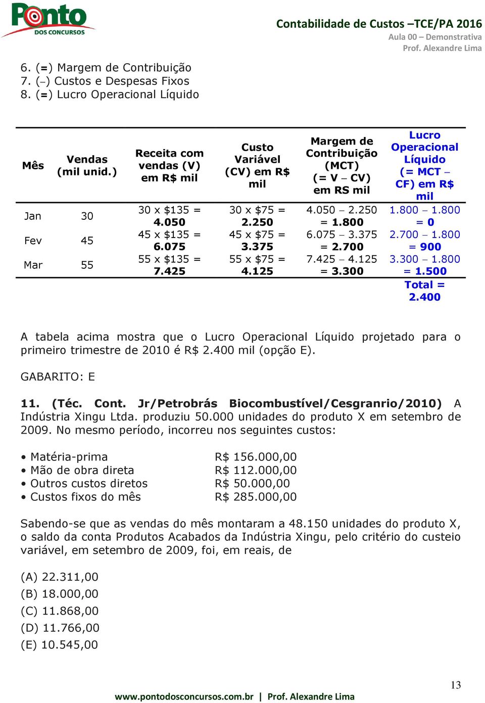 375 = 2.700 7.425 4.125 = 3.300 Lucro Operacional Líquido (= MCT CF) em R$ mil 1.800 1.800 = 0 2.700 1.800 = 900 3.300 1.800 = 1.500 Total = 2.