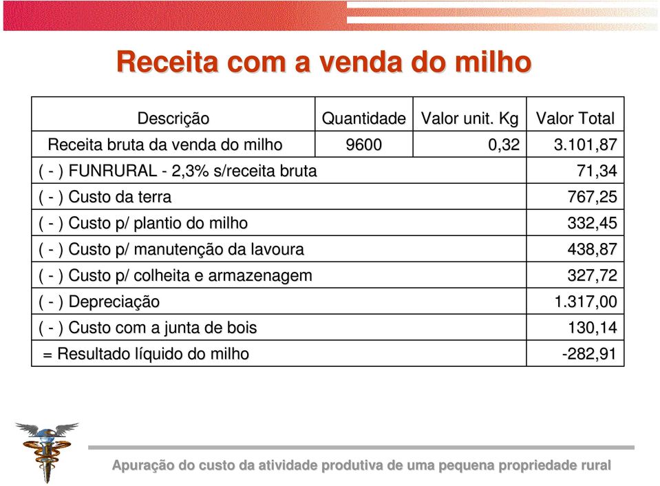 armazenagem ( - ) Custo com a junta de bois = Resultado líquido l do milho Quantidade 9600 Valor unit.. Kg 0,32 Valor Total 3.