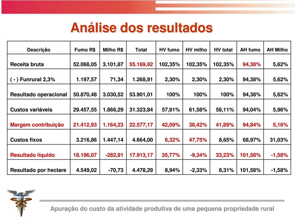 323,84 57,91% 61,58% 58,11% 94,04% 5,96% Margem contribuição 21.412,93 1.164,23 22.577,17 42,09% 38,42% 41,89% 94,84% 5,16% Custos fixos 3.216,86 1.447,14 4.