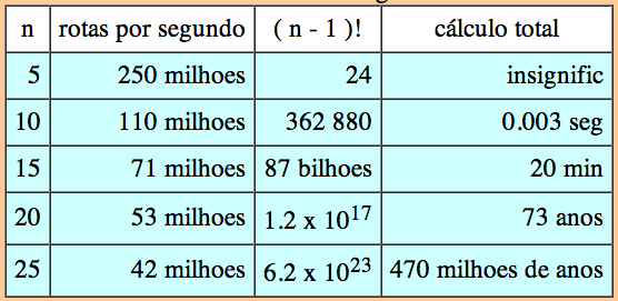 Solução do Caixeiro Viajante O número de roteiros possíveis envolvendo n cidades é R(n)=(n-1)!