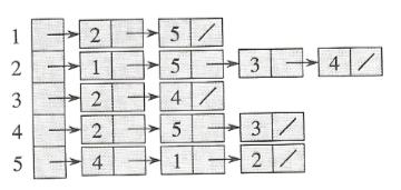 Representação de Grafos Mas como representar grafos em computadores?