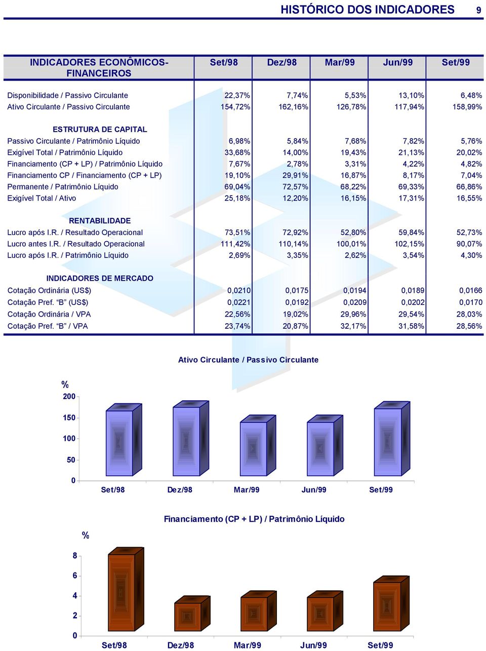 21,13% 20,02% Financiamento (CP + LP) / Patrimônio Líquido 7,67% 2,78% 3,31% 4,22% 4,82% Financiamento CP / Financiamento (CP + LP) 19,10% 29,91% 16,87% 8,17% 7,04% Permanente / Patrimônio Líquido