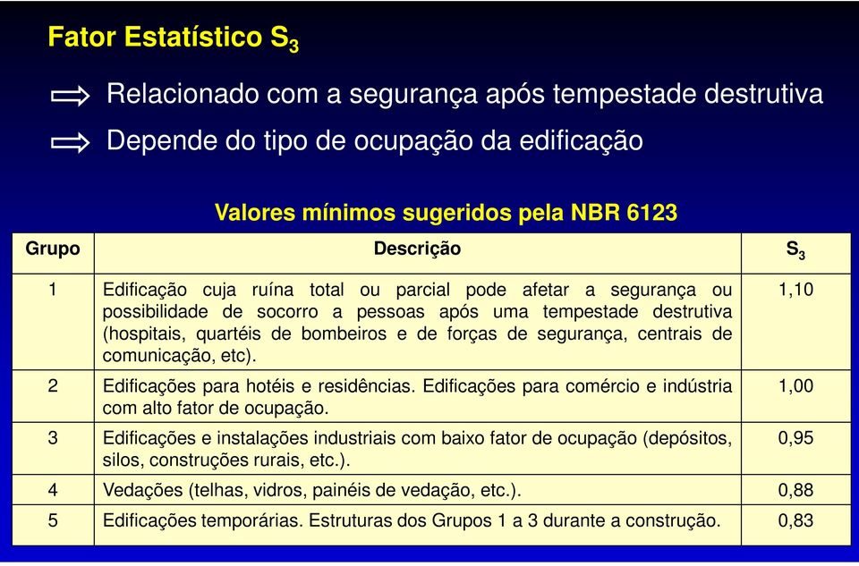 comunicação, etc). 2 Edificações para hotéis e residências. Edificações para comércio e indústria com alto fator de ocupação.