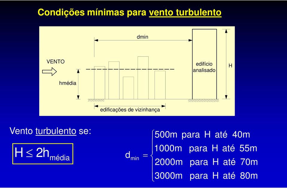 Vento turbulento se: H 2h média d min 500m para H até