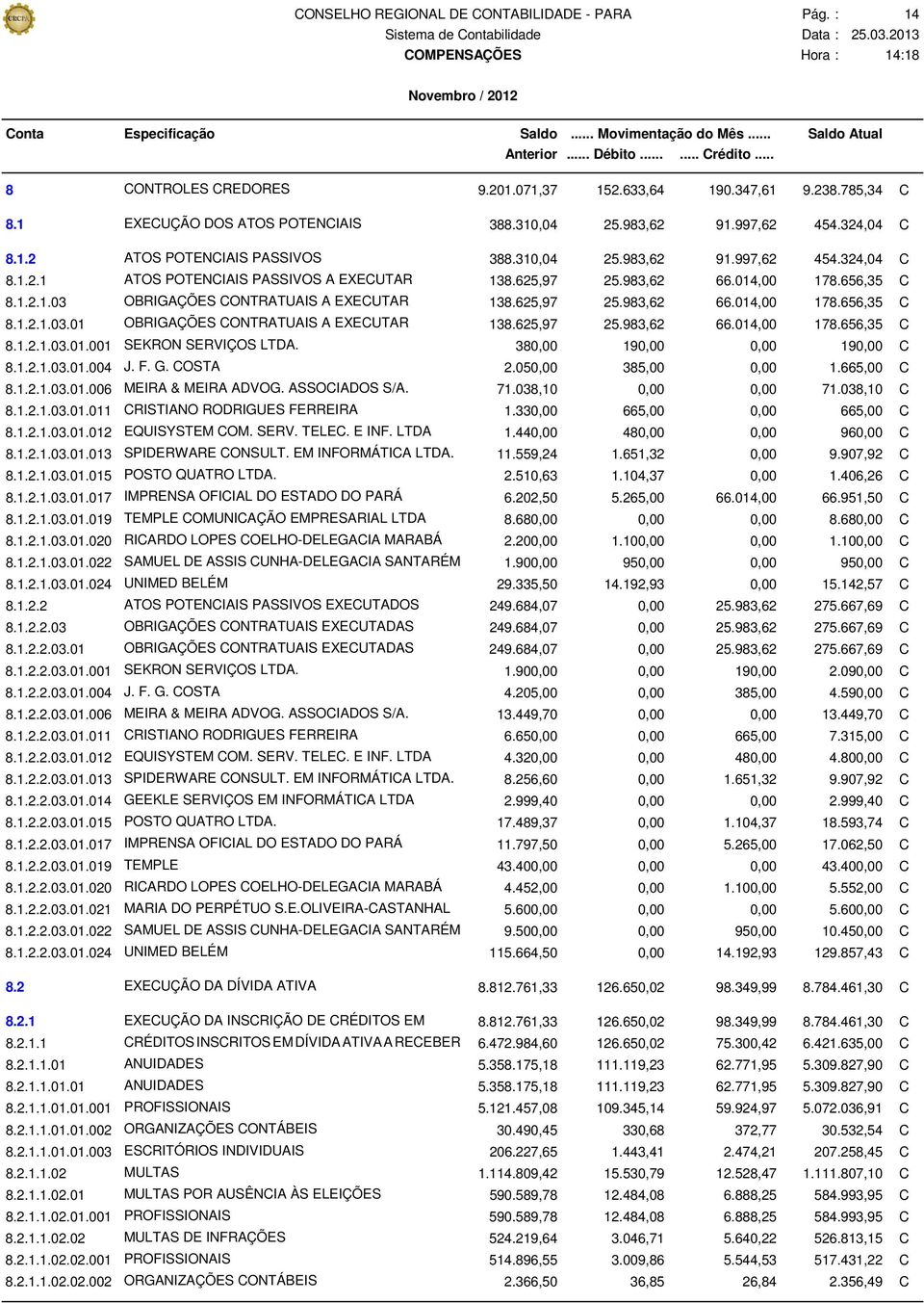 625,97 25.983,62 66.014,00 178.656,35 C 8.1.2.1.03.01.001 SEKRON SERVIÇOS LTDA. 380,00 190,00 0,00 190,00 C 8.1.2.1.03.01.004 J. F. G. COSTA 2.050,00 385,00 0,00 1.665,00 C 8.1.2.1.03.01.006 MEIRA & MEIRA ADVOG.