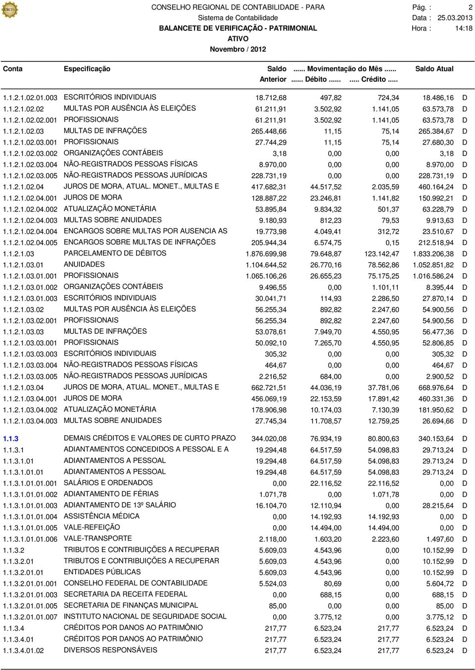 1.2.1.02.03.004 NÃO-REGISTRADOS PESSOAS FÍSICAS 8.970,00 0,00 0,00 8.97 1.1.2.1.02.03.005 NÃO-REGISTRADOS PESSOAS JURÍDICAS 228.731,19 0,00 0,00 228.731,19 D 1.1.2.1.02.04 JUROS DE MORA, ATUAL. MONET.