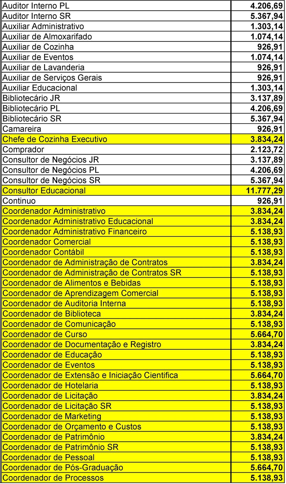 367,94 Camareira 926,91 Chefe de Cozinha Executivo 3.834,24 Comprador 2.123,72 Consultor de Negócios JR 3.137,89 Consultor de Negócios PL 4.206,69 Consultor de Negócios SR 5.