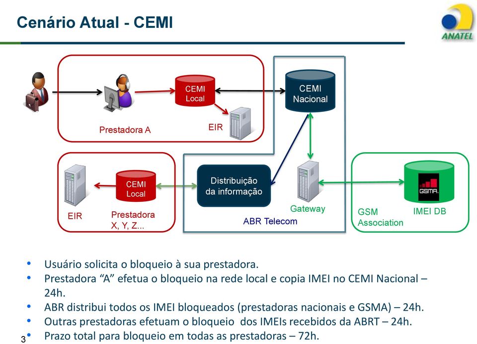 Prestadora A efetua o bloqueio na rede local e copia IMEI no CEMI Nacional 24h.