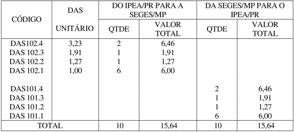 1 1,00 6 6,00 DA SEGES/MP PARA O IPEA/PR VALOR QTDE TOTAL DAS101.