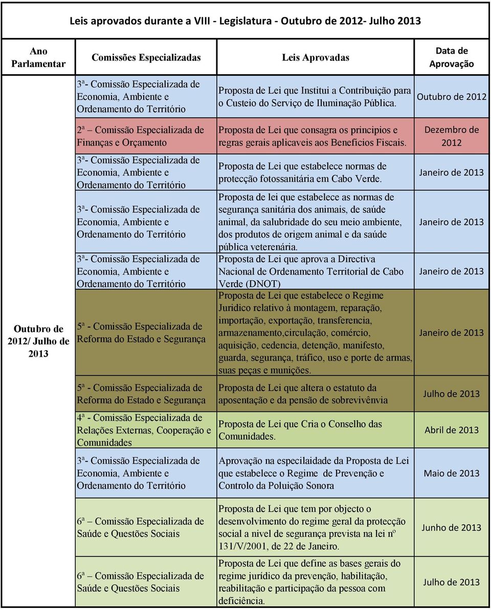 Proposta de Lei que estabelece normas de protecção fotossanitária em Cabo Verde.