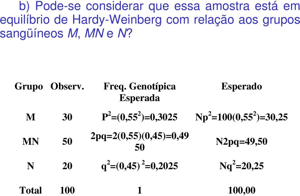 Genotípica Esperada Esperado M 30 P 2 =(0,55 2 )=0,3025 Np 2 =100(0,55 2 )=30,25