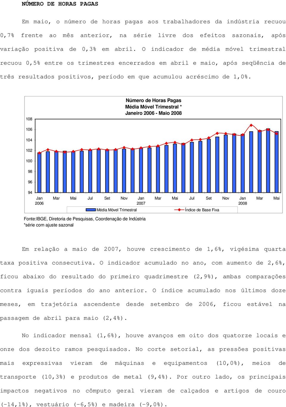 108 Número de Horas Pagas Média Móvel Trimestral * Janeiro 2006 - Maio 2008 106 104 102 100 98 96 94 Jan 2006 2007 Média Móvel Trimestral 2008 Índice de Base Fixa Mar Mai Fonte:IBGE, Diretoria de