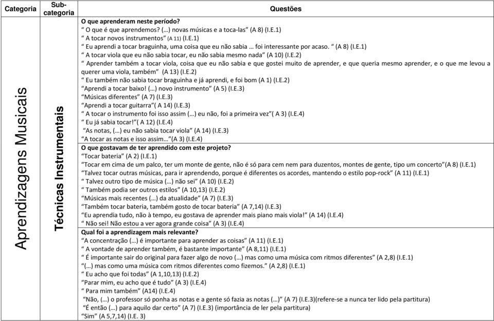 E.2) Aprender também a tocar viola, coisa que eu não sabia e que gostei muito de aprender, e que queria mesmo aprender, e o que me levou a querer uma viola, também (A 13) (I.E.2) Eu também não sabia tocar braguinha e já aprendi, e foi bom (A 1) (I.