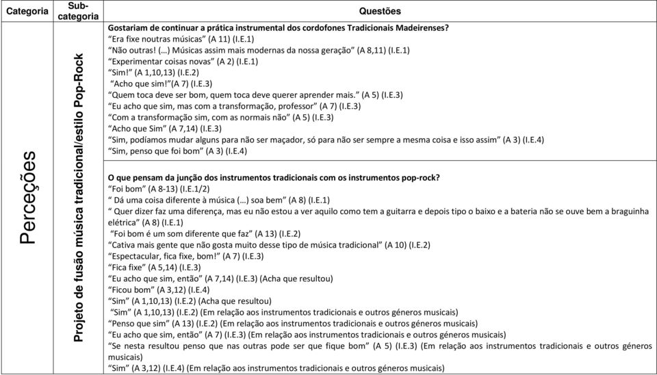 (A 5) (I.E.3) Eu acho que sim, mas com a transformação, professor (A 7) (I.E.3) Com a transformação sim, com as normais não (A 5) (I.E.3) Acho que Sim (A 7,14) (I.E.3) Sim, podíamos mudar alguns para não ser maçador, só para não ser sempre a mesma coisa e isso assim (A 3) (I.