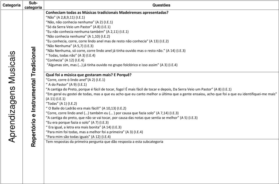 (A 14) (I.E.3) Todas, todas não (A 3) (I.E.4) Conhecia (A 12) (I.E.4) Algumas sim, mas ( ) já tinha ouvido no grupo folclórico e isso assim (A 3) (I.E.4) Qual foi a música que gostaram mais? E Porquê?