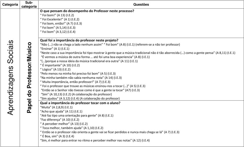 E.1) É vermos a música de outra forma até foi uma boa experiencia (A 8) (I.E.1) ( )porque a nossa ideia da música tradicional era outra (A 11) (I.E.1) É importante (A 10) (I.E.2) Lógico (A 13) (I.E.2) Pelo menos na minha foi preciso foi bom (A 5) (I.