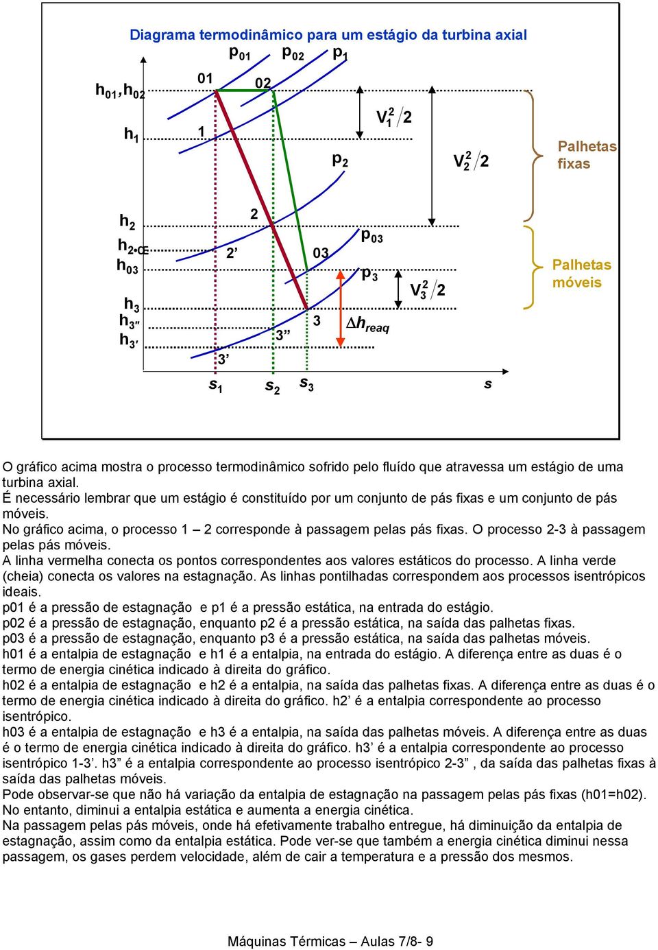 No gráfico acima, o processo 1 corresponde à passagem pelas pás fixas. O processo - à passagem pelas pás móveis. A linha vermelha conecta os pontos correspondentes aos valores estáticos do processo.