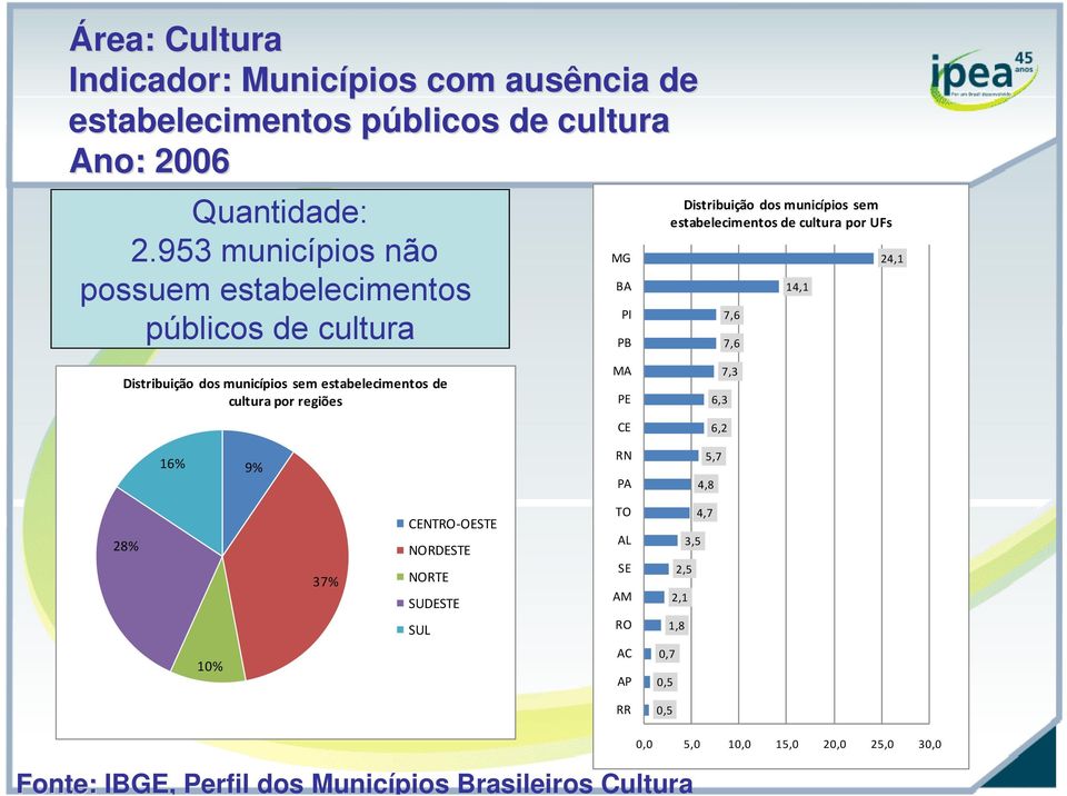 7,6 7,6 14,1 24,1 Distribuição dos municípios sem estabelecimentos de cultura por regiões MA PE CE 6,3 6,2 7,3 16% 9% RN PA 5,7 4,8 28% 37% CENTRO