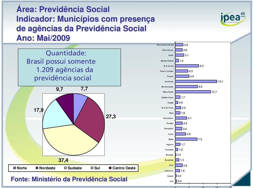 osso Goiás Distrito Federal R. G. do Sul Santa Catarina Paraná São Paulo 2,6 3,1 1,2 4,5 4,9 8,5 15,1 9,7 7,7 Rio de Janeiro Minas Gerais 8,0 12,7 Espírito Santo 1,7 Sergipe 0,9 17,9 27,3 R.