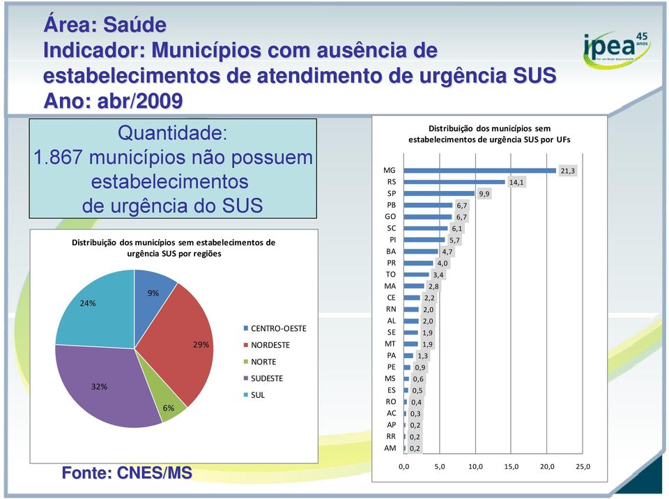 29% CENTRO OESTE NORDESTE NORTE SUDESTE SUL MG RS SP PB GO SC PI BA PR TO MA CE RN AL SE MT PA PE MS ES RO AC AP RR AM Distribuição dos municípios sem