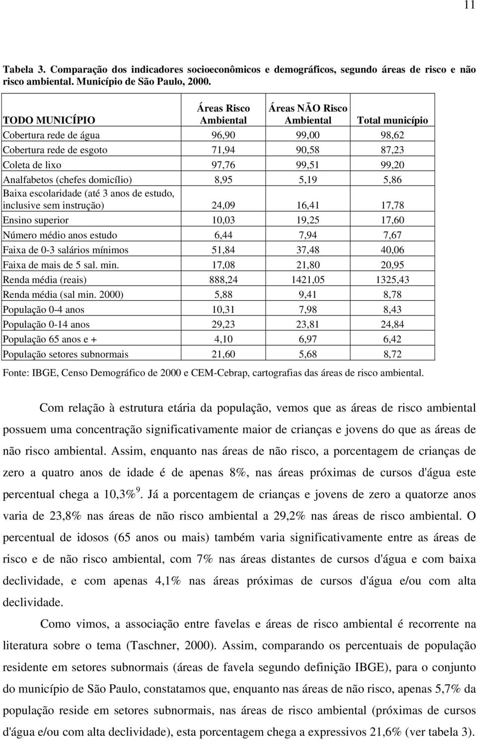 Analfabetos (chefes domicílio) 8,95 5,19 5,86 Baixa escolaridade (até 3 anos de estudo, inclusive sem instrução) 24,09 16,41 17,78 Ensino superior 10,03 19,25 17,60 Número médio anos estudo 6,44 7,94