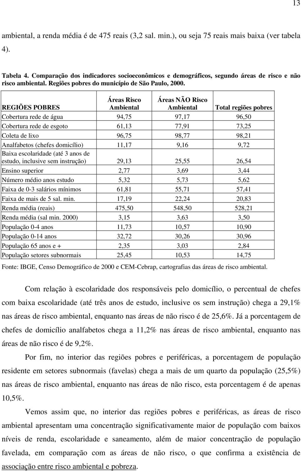 REGIÕES POBRES Áreas Risco Ambiental Áreas NÃO Risco Ambiental Total regiões pobres Cobertura rede de água 94,75 97,17 96,50 Cobertura rede de esgoto 61,13 77,91 73,25 Coleta de lixo 96,75 98,77