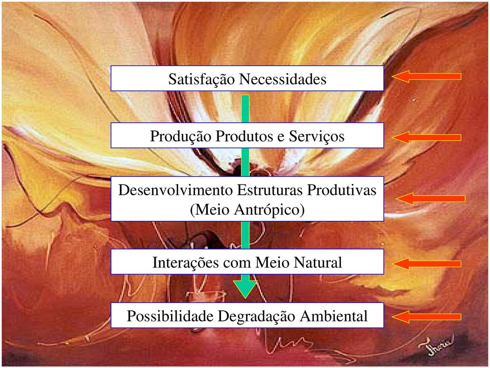 Produtivas (Meio Antrópico) Interações com