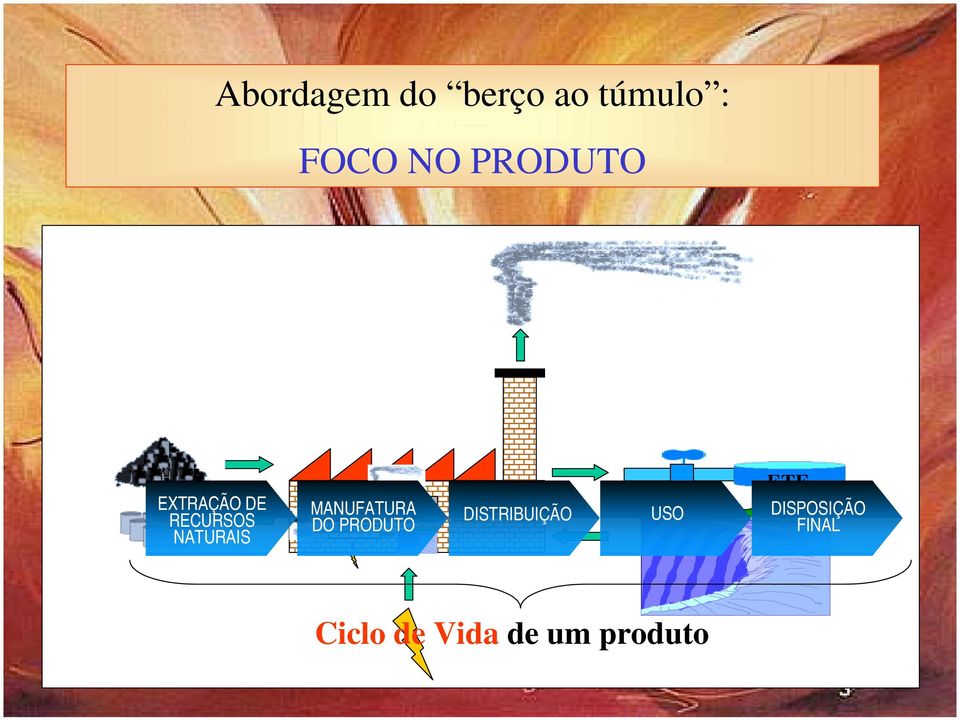 MANUFATURA DO PRODUTO DISTRIBUIÇÃO USO