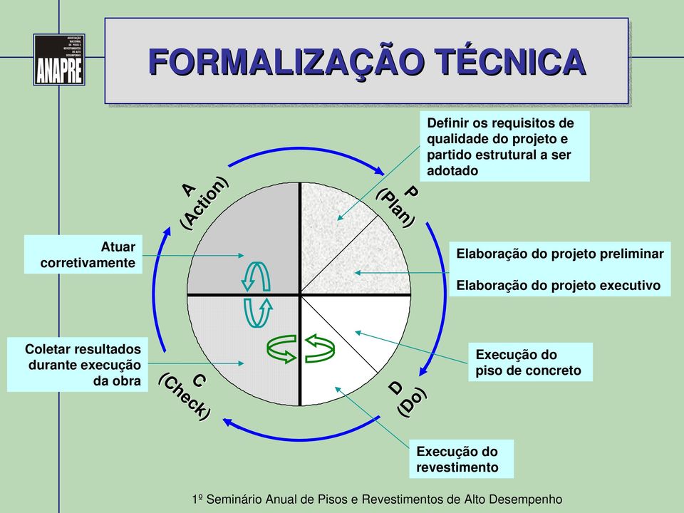 projeto preliminar Elaboração do projeto executivo Coletar resultados durante execução