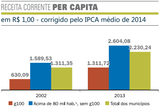 Receita corrente per capita Novo Pacto Federativo A receita corrente