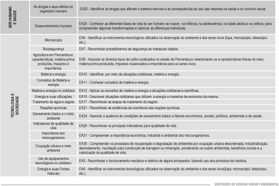 Matéria e energia Conceitos de Matéria e energia Matéria e energia no cotidiano Energia e suas utilizações Tratamento de água e esgoto Reações químicas Saneamento básico e o meio ambiente Indicadores