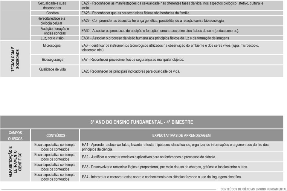 EA28 - Reconhecer que as características físicas são herdadas da família. EA29 - Compreender as bases da herança genética, possibilitando a relação com a biotecnologia.