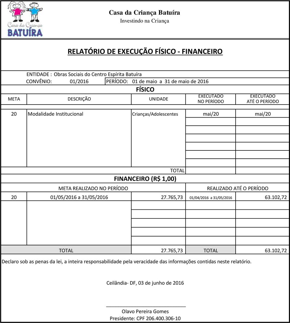 TOTAL FINANCEIRO (R$ 1,00) REALIZADO ATÉ O PERÍODO 20 01/05/2016 a 31/05/2016 27.765,73 01/04/2016 a 31/05/2016 63.102,72 TOTAL 27.765,73 TOTAL 63.