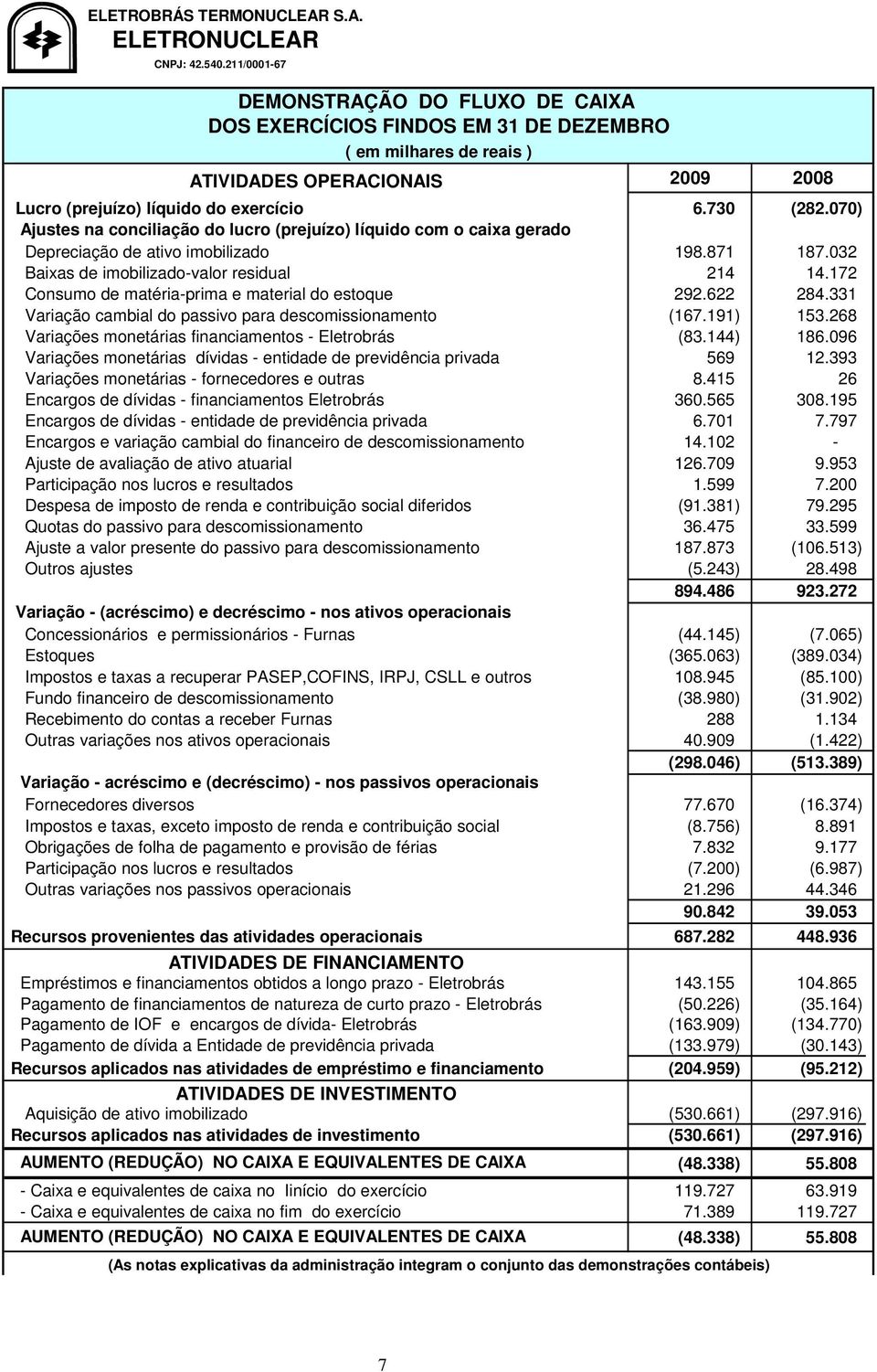 172 Consumo de matéria-prima e material do estoque 292.622 284.331 Variação cambial do passivo para descomissionamento (167.191) 153.268 Variações monetárias financiamentos - Eletrobrás (83.144) 186.