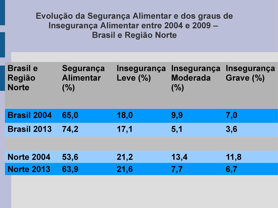 Leve (%) Insegurança Moderada (%) Insegurança Grave (%) Brasil 2004 65,0 18,0 9,9 7,0