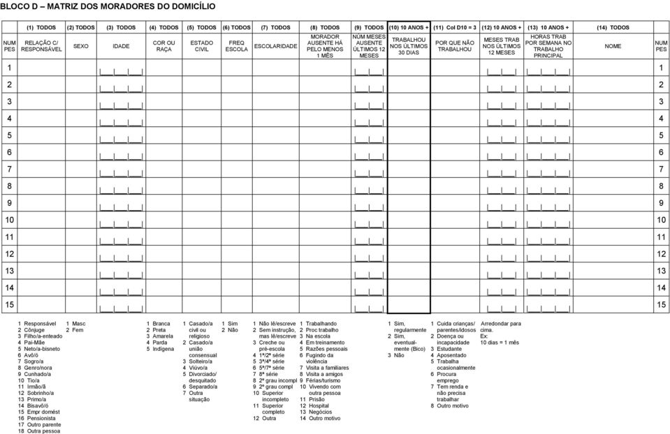 TRAB NOS ÚLTIMOS MESES HORAS TRAB POR SEMANA NO TRABALHO PRINCIPAL NOME 7 8 9 0 Responsável Masc Cônjuge Fem Filho/a-enteado Pai-Mãe Neto/a-bisneto Avô/ó 7 Sogro/a 8 Genro/nora 9 Cunhado/a 0 Tio/a