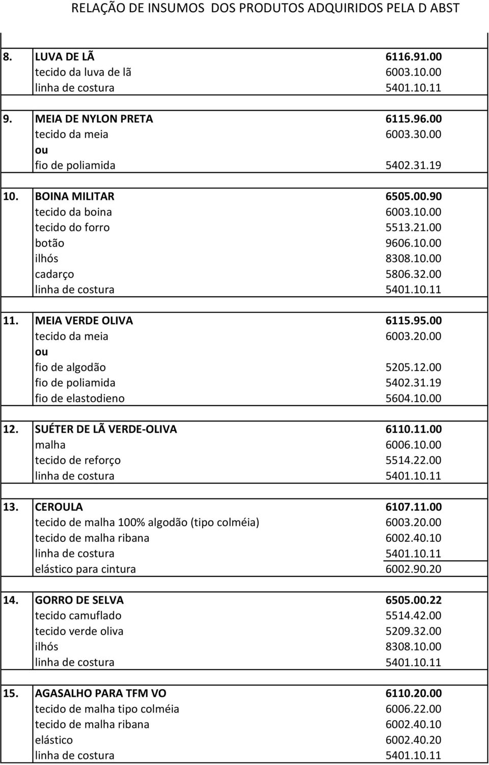 19 fio de elastodieno 5604.10.00 12. SUÉTER DE LÃ VERDE-OLIVA 6110.11.00 malha 6006.10.00 tecido de reforço 5514.22.00 13. CEROULA 6107.11.00 tecido de malha 100% algodão (tipo colméia) 6003.20.