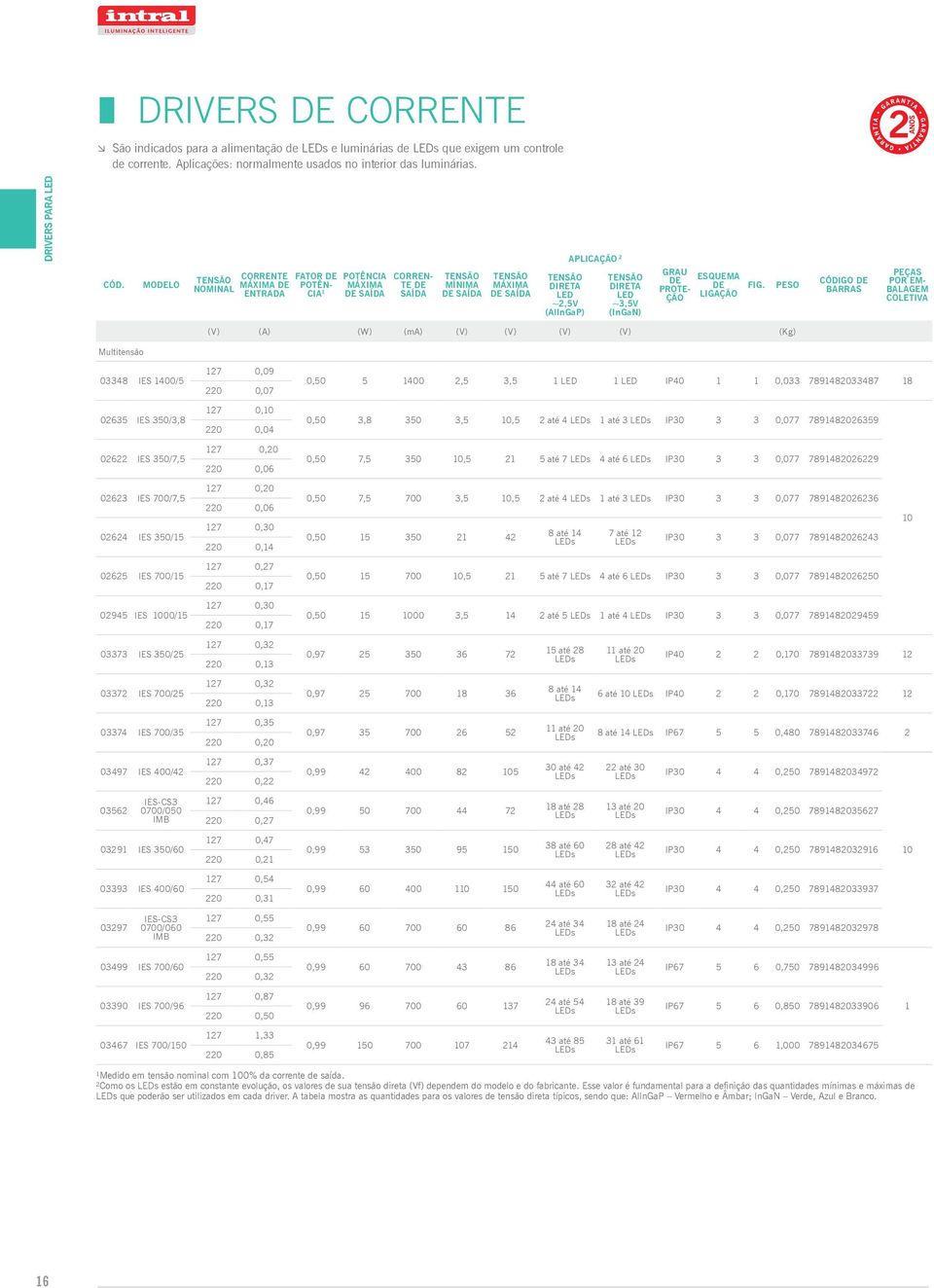 Modelo Tensão Corrente Nominal Máxima de Entrada Fator de Potência 1 Potência Máxima de Saída Corrente de Saída Tensão Mínima de Saída Tensão Máxima de Saída Tensão direta LED ~2,5V (AlInGaP)