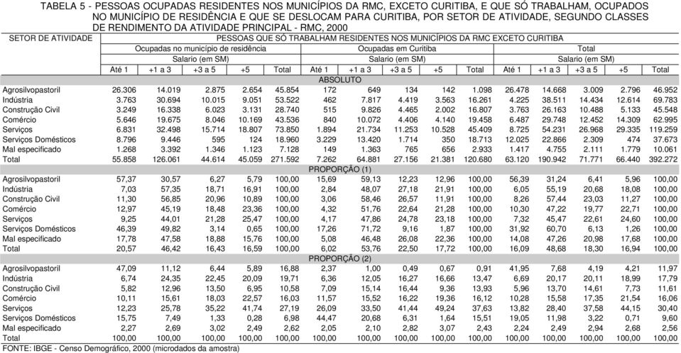 Curitiba Total Salario (em SM) Salario (em SM) Salario (em SM) Até 1 +1 a 3 +3 a 5 +5 Total Até 1 +1 a 3 +3 a 5 +5 Total Até 1 +1 a 3 +3 a 5 +5 Total ABSOLUTO Agrosilvopastoril 26.306 14.019 2.875 2.