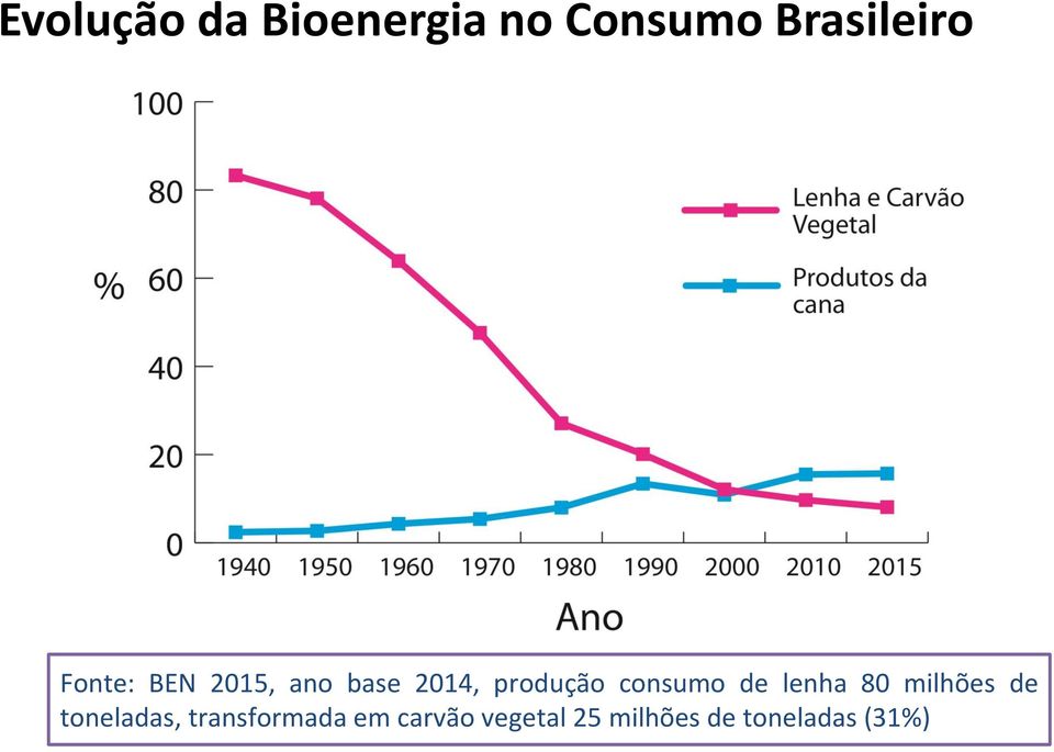 consumo de lenha 80 milhões de toneladas,