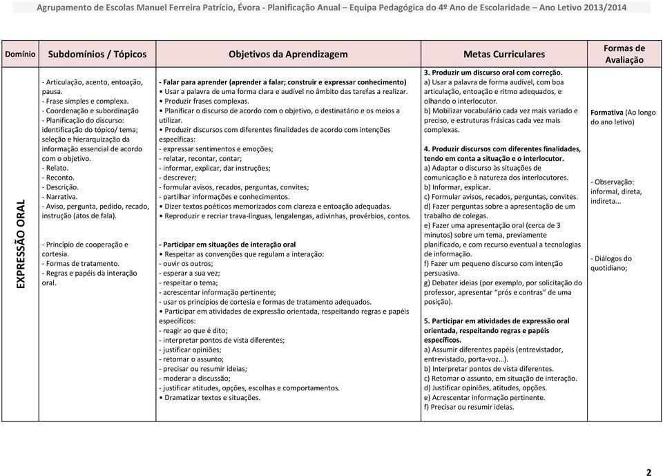 - Narrativa. - Aviso, pergunta, pedido, recado, instrução (atos de fala). - Princípio de cooperação e cortesia. - tratamento. - Regras e papéis da interação oral.