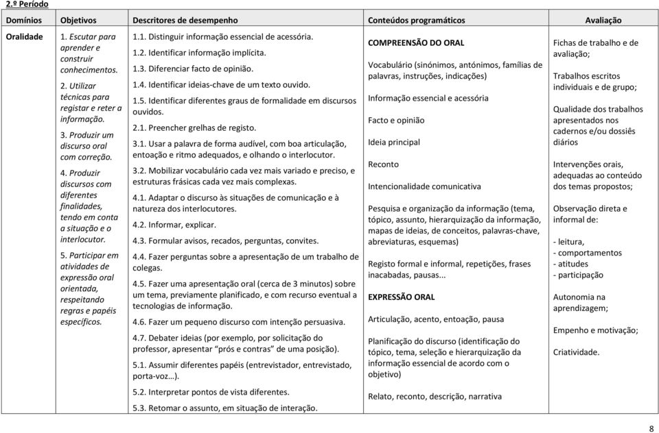 Participar em atividades de expressão oral orientada, respeitando regras e papéis específicos. 1.1. Distinguir informação essencial de acessória. 1.2. Identificar informação implícita. 1.3.