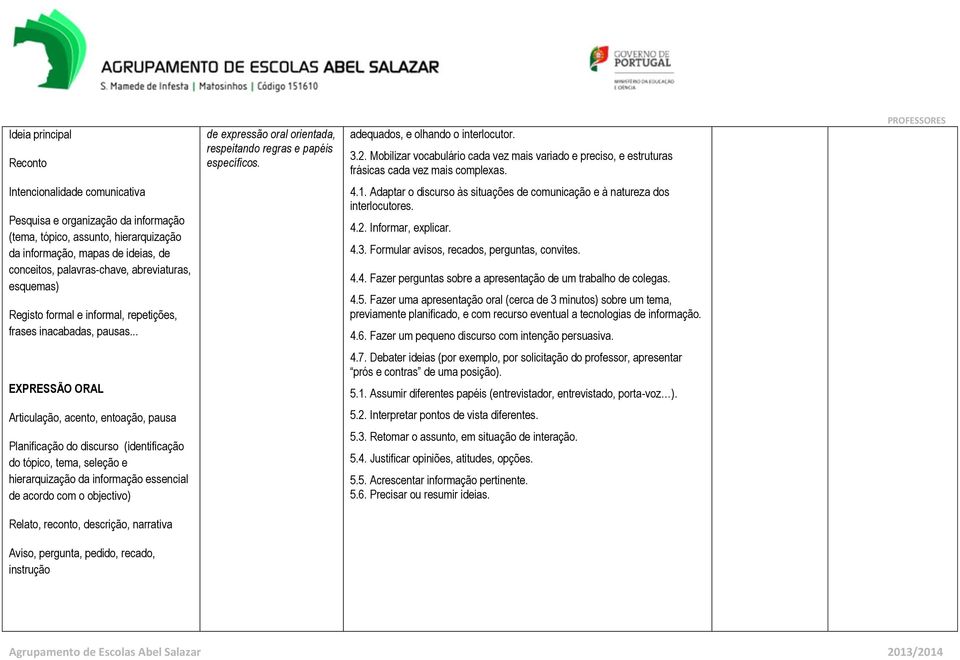 Intencionalidade comunicativa Pesquisa e organização da informação (tema, tópico, assunto, hierarquização da informação, mapas de ideias, de conceitos, palavras-chave, abreviaturas, esquemas) Registo