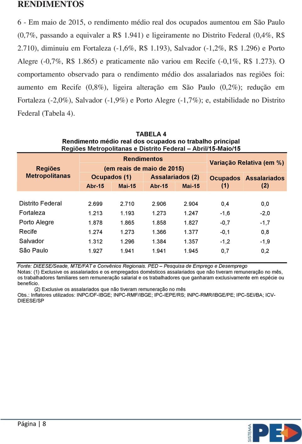 O comportamento observado para o rendimento médio dos assalariados nas regiões foi: aumento em Recife (0,8%), ligeira alteração em São Paulo (0,2%); redução em Fortaleza (-2,0%), Salvador (-1,9%) e