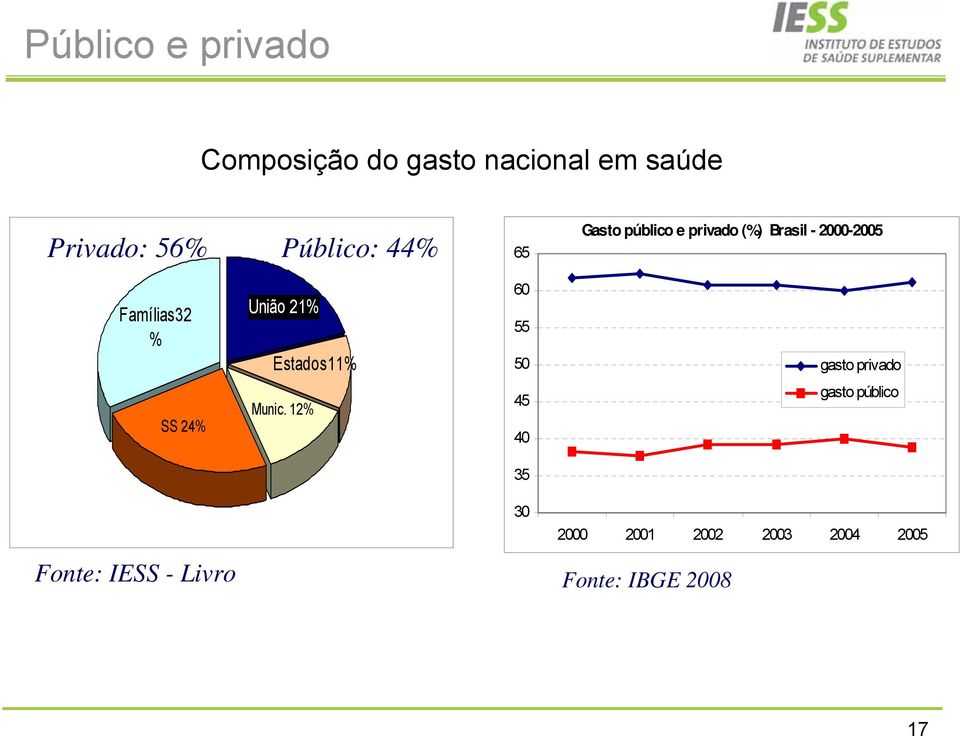 União 21% Estados11% 60 55 50 gasto privado SS 24% Munic.