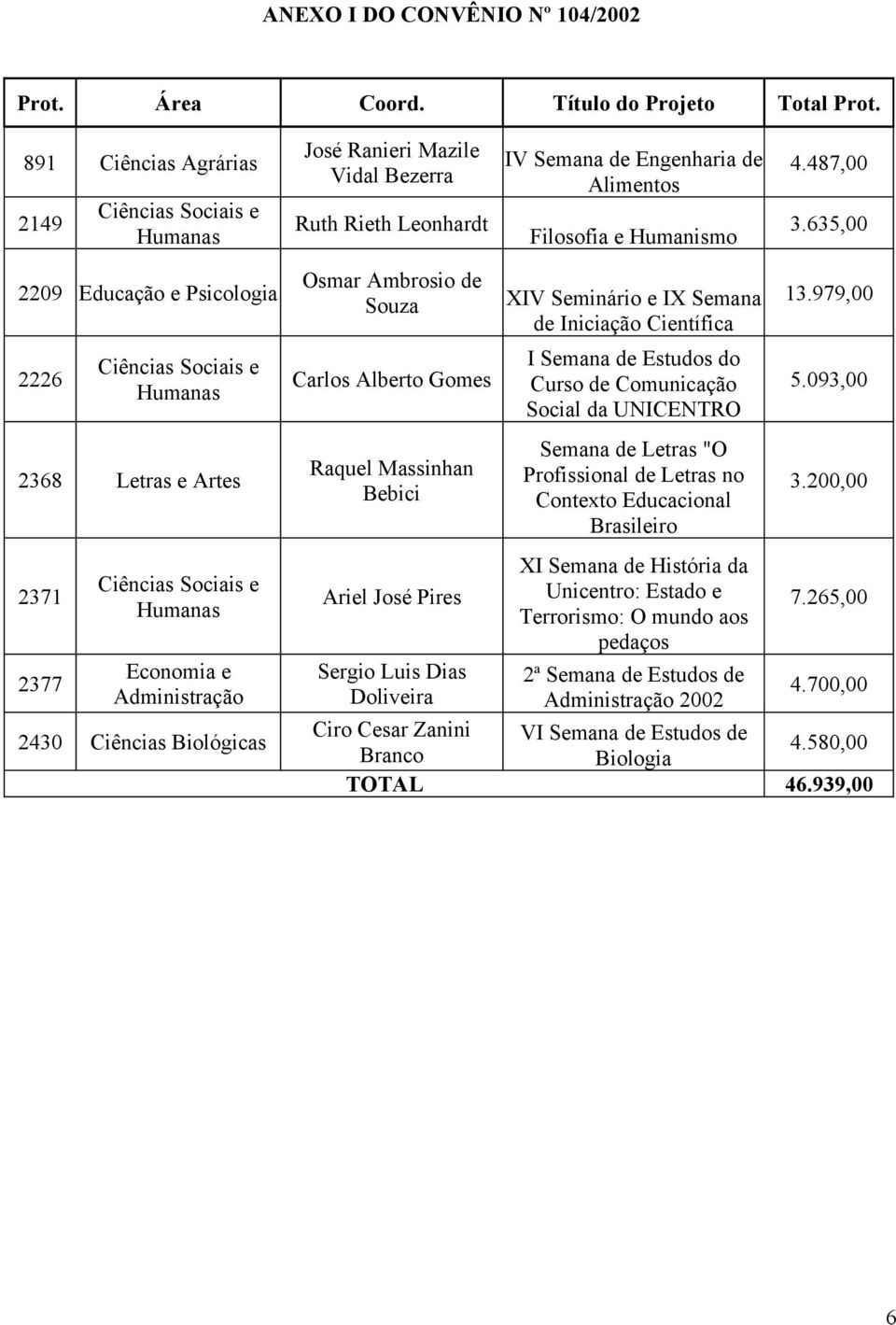 635,00 2209 Educação e Psicologia 2226 Ciências Sociais e Humanas 2368 Letras e Artes 2371 2377 Ciências Sociais e Humanas Economia e Administração 2430 Ciências Biológicas Osmar Ambrosio de Souza