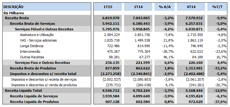 DESEMPENHO FINANCEIRO RECEITAS OPERACIONAIS A Receita Bruta Total atingiu R$6.820 milhões no 1T15 (-3,2% A/A), ainda impactado pela forte queda de receita de interconexão (VU-M e SMS) de 38,7% A/A.