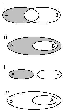 38) Represente num diagrama de Venn três conjuntos A, B e C tais que A B Ø, A C = Ø, e B C Ø, DIFERENÇA DE DOIS CONJUNTOS Denominamos diferença entre dois conjuntos A e B ao conjunto formado pelos