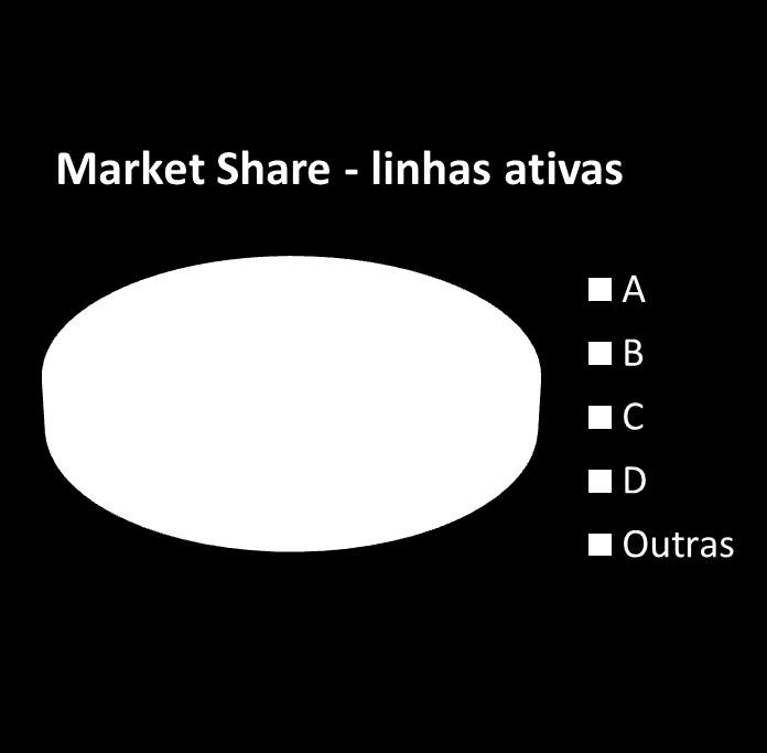 Competição vs preços Preço Médio por Minuto, 2010 US$ Bangladesh 0,01 Índia 0,01 China 0,02 Rússia 0,05 África